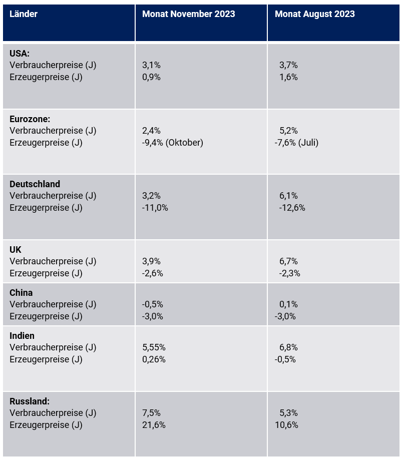 Inflationsentwicklungen auf globaler Ebene